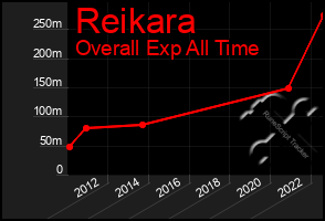 Total Graph of Reikara