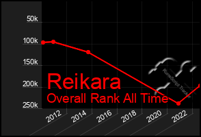 Total Graph of Reikara