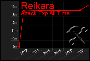 Total Graph of Reikara