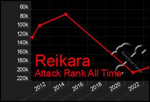 Total Graph of Reikara