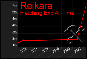 Total Graph of Reikara