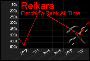 Total Graph of Reikara