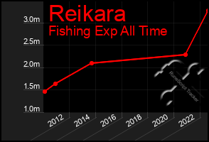 Total Graph of Reikara