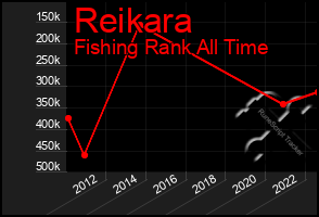 Total Graph of Reikara