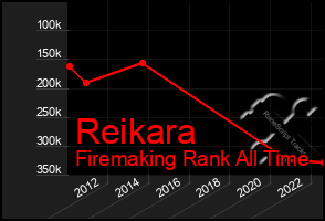 Total Graph of Reikara