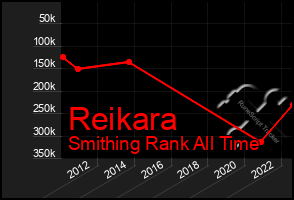 Total Graph of Reikara