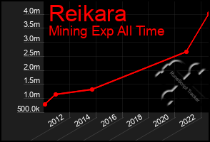 Total Graph of Reikara