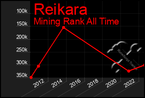 Total Graph of Reikara