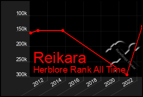 Total Graph of Reikara