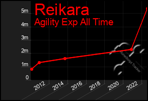 Total Graph of Reikara