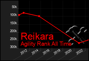 Total Graph of Reikara