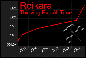 Total Graph of Reikara