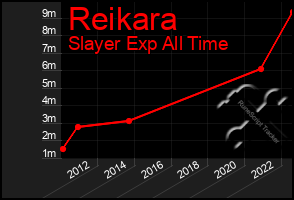 Total Graph of Reikara