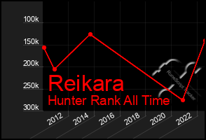 Total Graph of Reikara