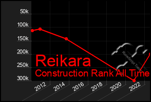 Total Graph of Reikara