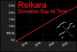 Total Graph of Reikara