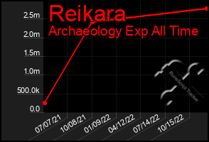 Total Graph of Reikara