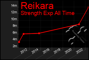 Total Graph of Reikara