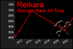 Total Graph of Reikara