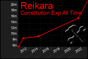 Total Graph of Reikara