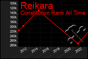 Total Graph of Reikara