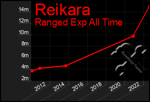 Total Graph of Reikara