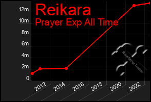 Total Graph of Reikara