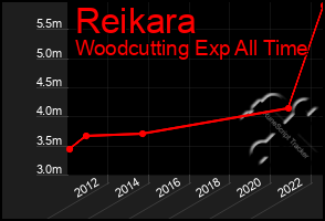 Total Graph of Reikara