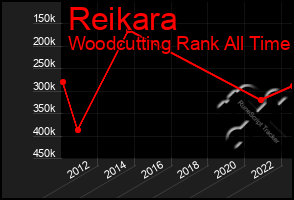 Total Graph of Reikara