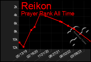 Total Graph of Reikon