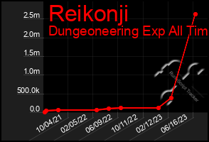 Total Graph of Reikonji