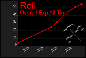 Total Graph of Reil