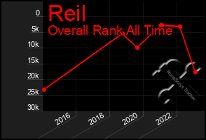 Total Graph of Reil