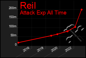 Total Graph of Reil