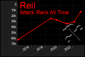 Total Graph of Reil