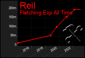 Total Graph of Reil