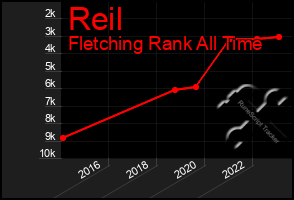 Total Graph of Reil