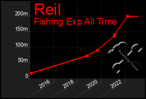 Total Graph of Reil