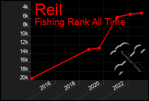 Total Graph of Reil