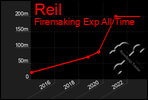 Total Graph of Reil