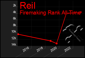 Total Graph of Reil