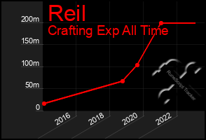 Total Graph of Reil