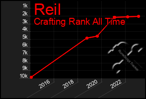 Total Graph of Reil