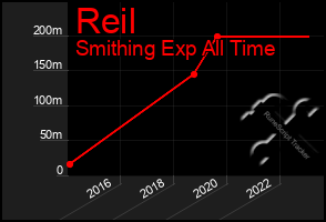 Total Graph of Reil