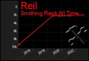 Total Graph of Reil