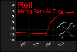 Total Graph of Reil