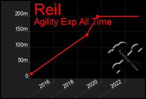 Total Graph of Reil