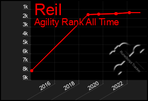 Total Graph of Reil