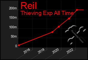 Total Graph of Reil