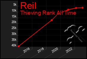 Total Graph of Reil